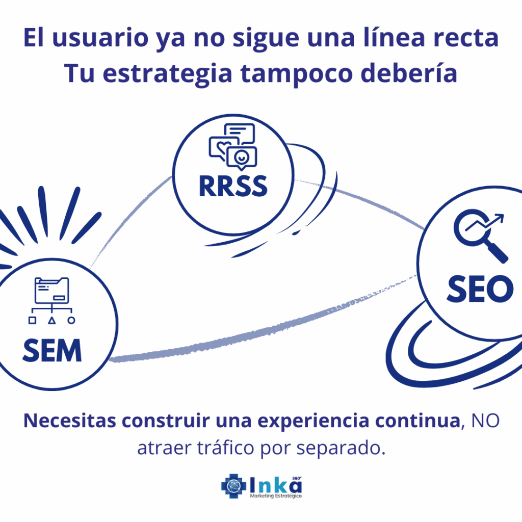 integrar seo sem y redes sociales