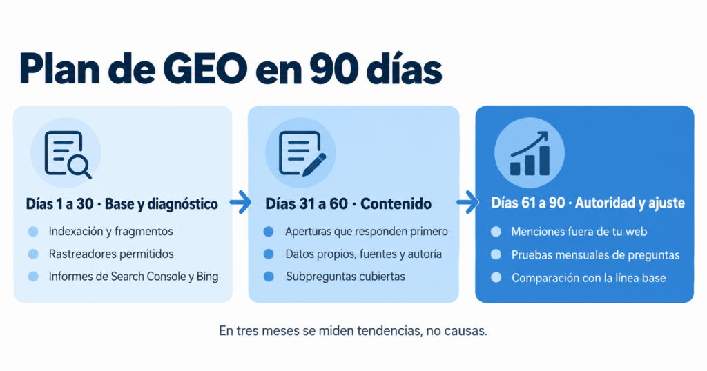 Plan de GEO en 90 días: base y diagnóstico, contenido, y autoridad y ajuste