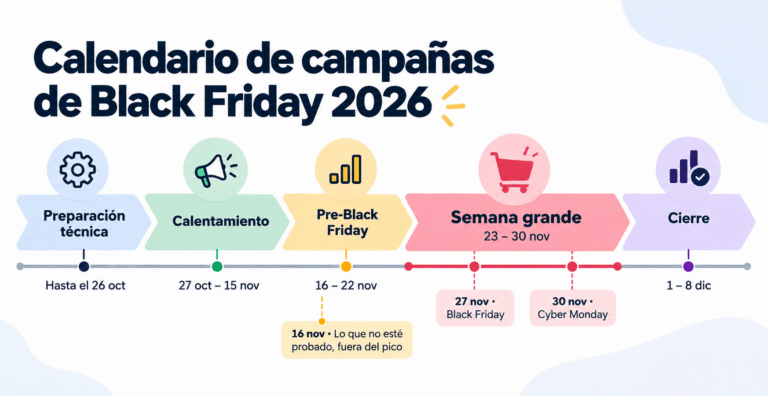 Calendario de campañas de Black Friday 2026 con cinco fases, de la preparación técnica al cierre del 1 al 8 de diciembre
