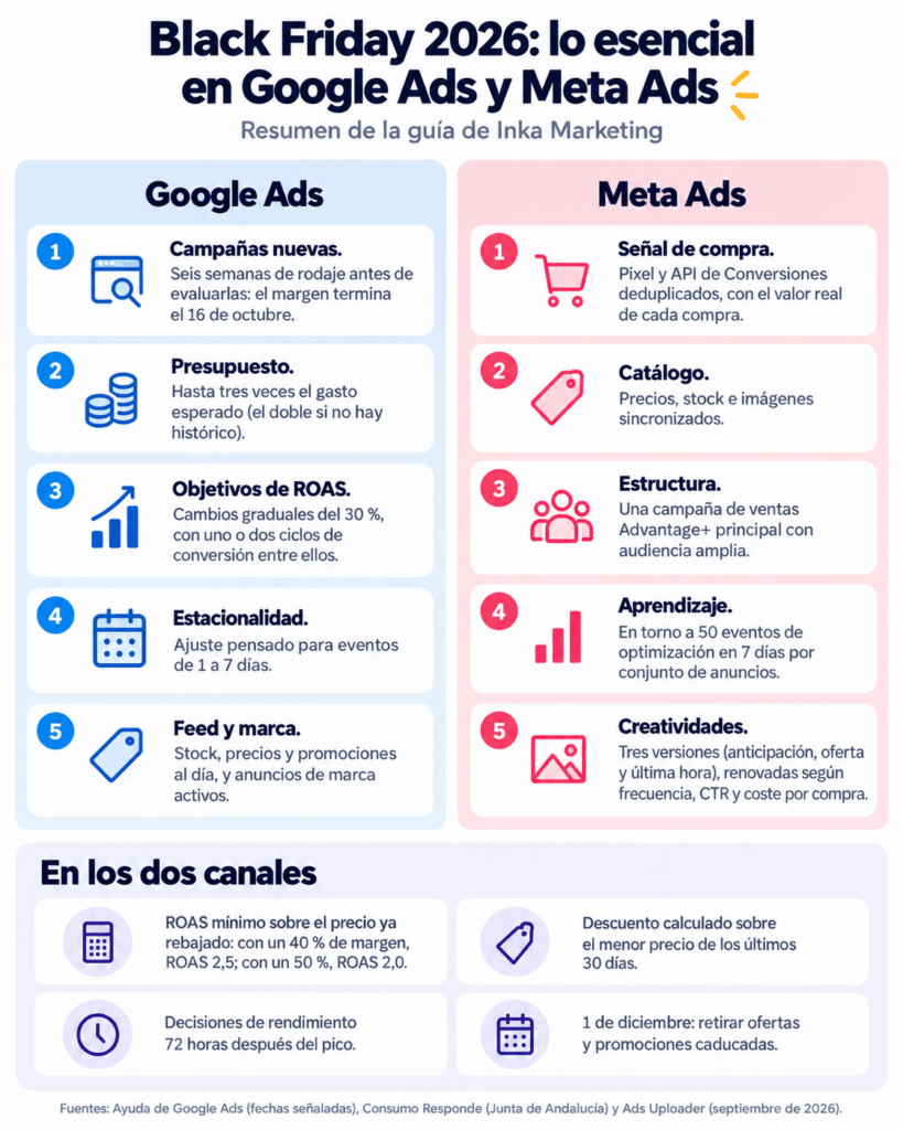 Resumen en dos columnas de las reglas clave de Google Ads y Meta Ads para Black Friday 2026, con cuatro recordatorios comunes a ambos canales